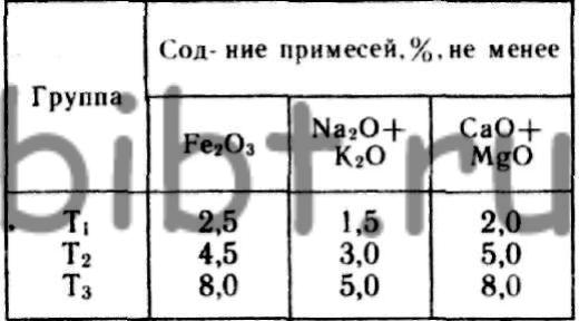 три группы формовочных глин